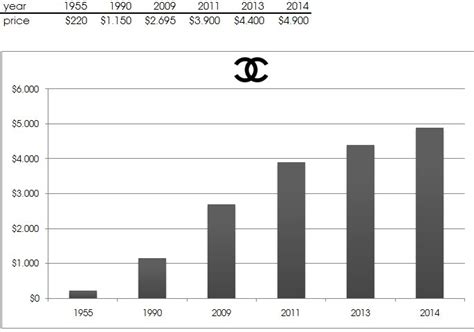 chanel turnover 2021|chanel sales report.